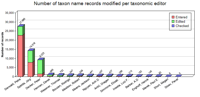 Editing statistics