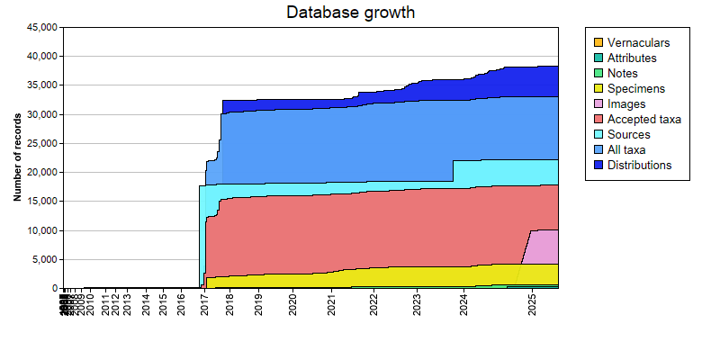 Database growth statistics