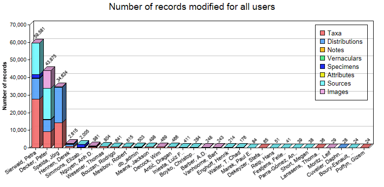 Editing statistics for all users